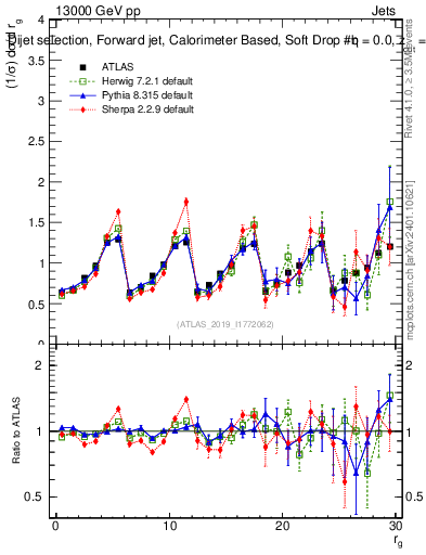 Plot of softdrop.rg in 13000 GeV pp collisions