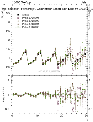Plot of softdrop.rg in 13000 GeV pp collisions