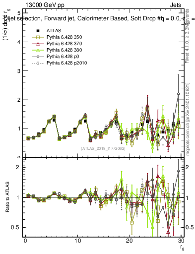 Plot of softdrop.rg in 13000 GeV pp collisions