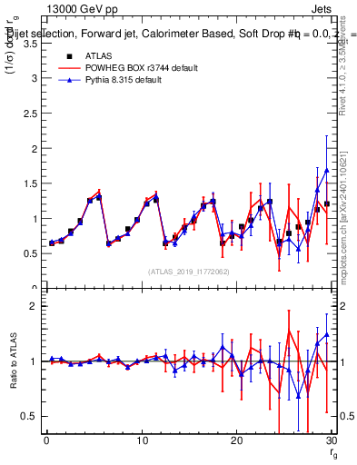 Plot of softdrop.rg in 13000 GeV pp collisions