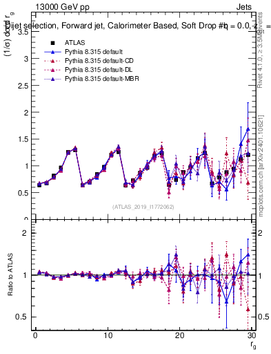 Plot of softdrop.rg in 13000 GeV pp collisions