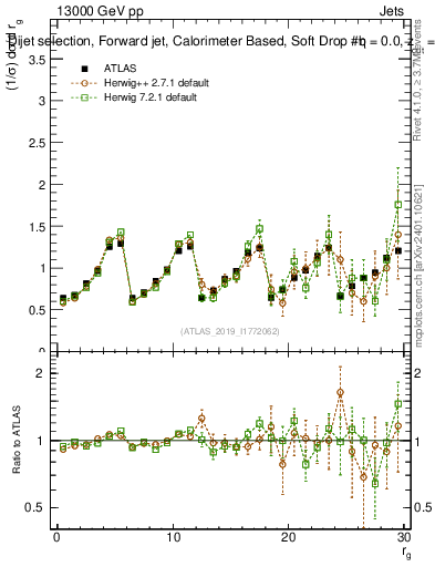 Plot of softdrop.rg in 13000 GeV pp collisions