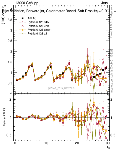 Plot of softdrop.rg in 13000 GeV pp collisions