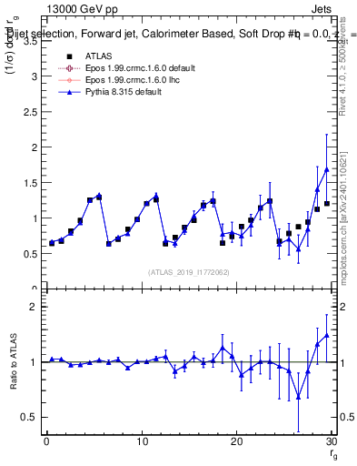 Plot of softdrop.rg in 13000 GeV pp collisions