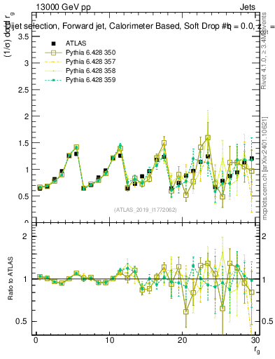 Plot of softdrop.rg in 13000 GeV pp collisions