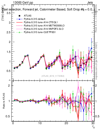 Plot of softdrop.rg in 13000 GeV pp collisions