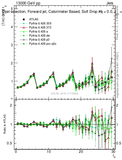 Plot of softdrop.rg in 13000 GeV pp collisions