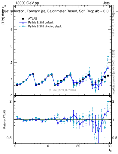 Plot of softdrop.rg in 13000 GeV pp collisions