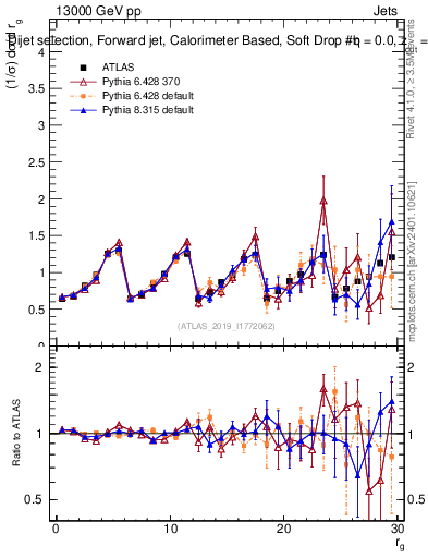 Plot of softdrop.rg in 13000 GeV pp collisions