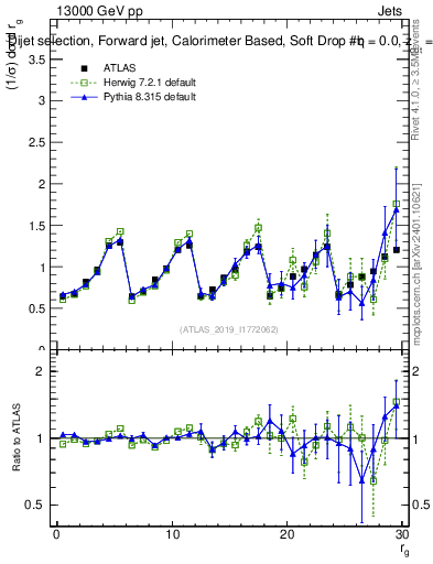 Plot of softdrop.rg in 13000 GeV pp collisions