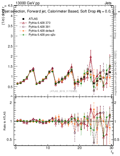 Plot of softdrop.rg in 13000 GeV pp collisions