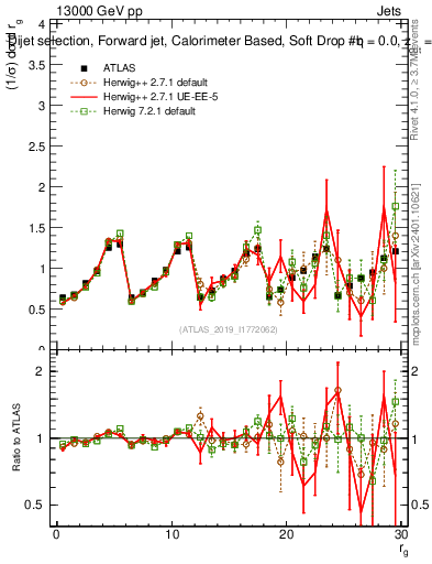 Plot of softdrop.rg in 13000 GeV pp collisions
