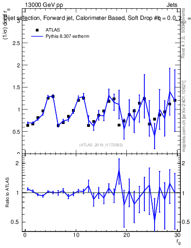 Plot of softdrop.rg in 13000 GeV pp collisions