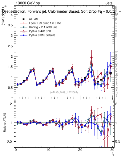 Plot of softdrop.rg in 13000 GeV pp collisions