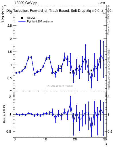 Plot of softdrop.rg in 13000 GeV pp collisions