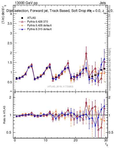 Plot of softdrop.rg in 13000 GeV pp collisions