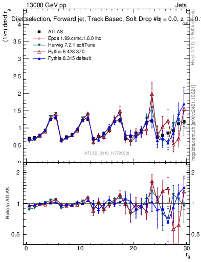 Plot of softdrop.rg in 13000 GeV pp collisions