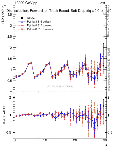 Plot of softdrop.rg in 13000 GeV pp collisions