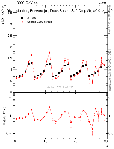 Plot of softdrop.rg in 13000 GeV pp collisions