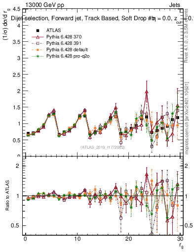 Plot of softdrop.rg in 13000 GeV pp collisions