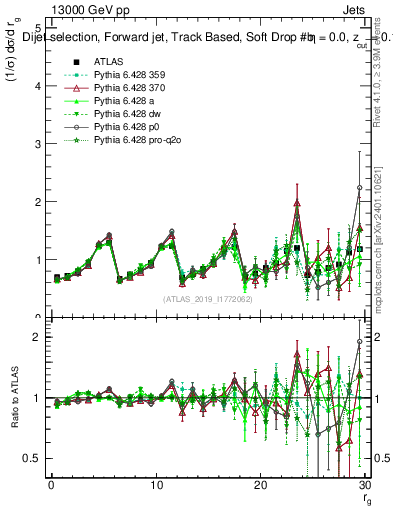 Plot of softdrop.rg in 13000 GeV pp collisions