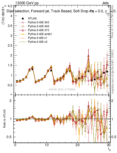 Plot of softdrop.rg in 13000 GeV pp collisions