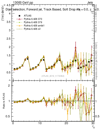 Plot of softdrop.rg in 13000 GeV pp collisions