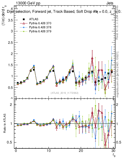 Plot of softdrop.rg in 13000 GeV pp collisions