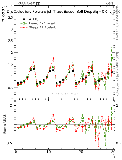 Plot of softdrop.rg in 13000 GeV pp collisions