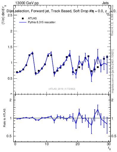 Plot of softdrop.rg in 13000 GeV pp collisions