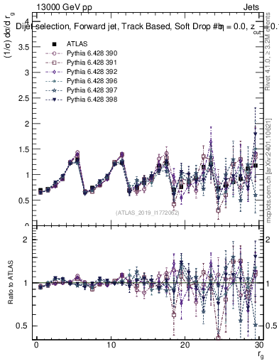 Plot of softdrop.rg in 13000 GeV pp collisions