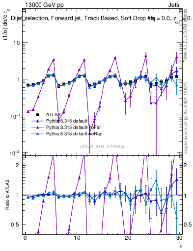 Plot of softdrop.rg in 13000 GeV pp collisions