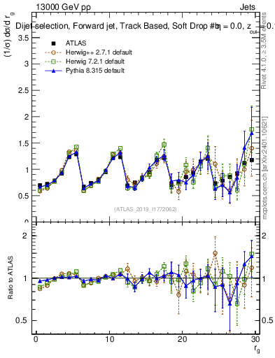 Plot of softdrop.rg in 13000 GeV pp collisions