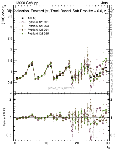 Plot of softdrop.rg in 13000 GeV pp collisions