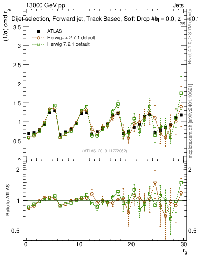 Plot of softdrop.rg in 13000 GeV pp collisions