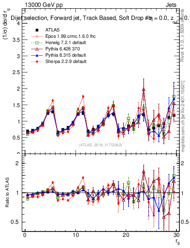 Plot of softdrop.rg in 13000 GeV pp collisions