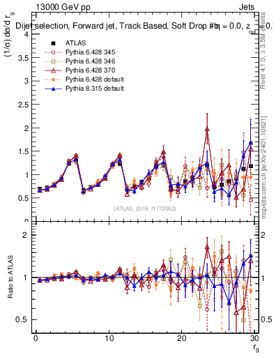 Plot of softdrop.rg in 13000 GeV pp collisions