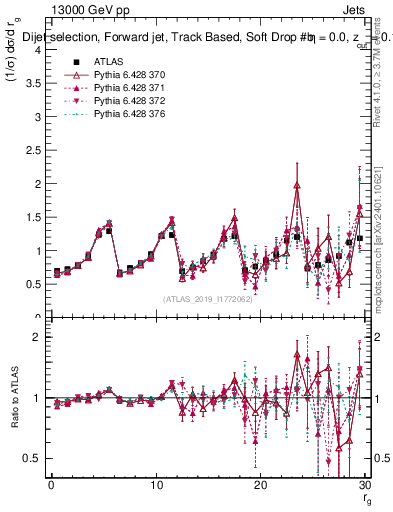 Plot of softdrop.rg in 13000 GeV pp collisions