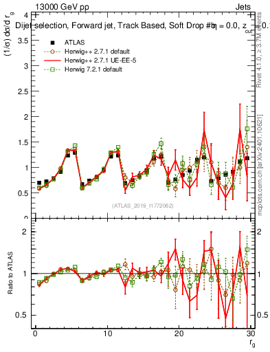 Plot of softdrop.rg in 13000 GeV pp collisions