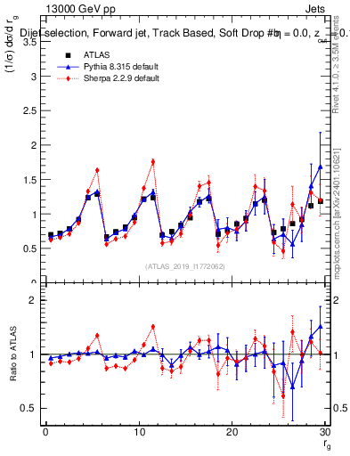 Plot of softdrop.rg in 13000 GeV pp collisions