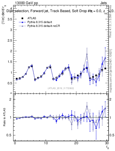 Plot of softdrop.rg in 13000 GeV pp collisions