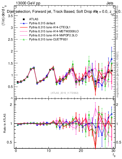 Plot of softdrop.rg in 13000 GeV pp collisions