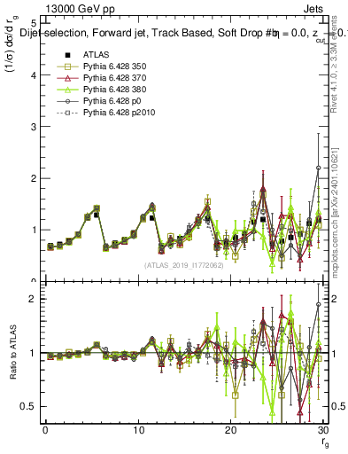 Plot of softdrop.rg in 13000 GeV pp collisions