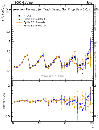 Plot of softdrop.rg in 13000 GeV pp collisions