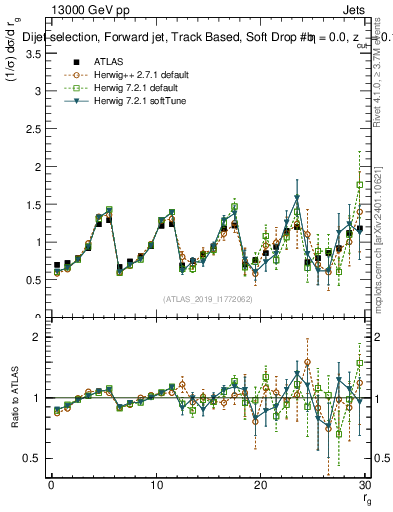 Plot of softdrop.rg in 13000 GeV pp collisions