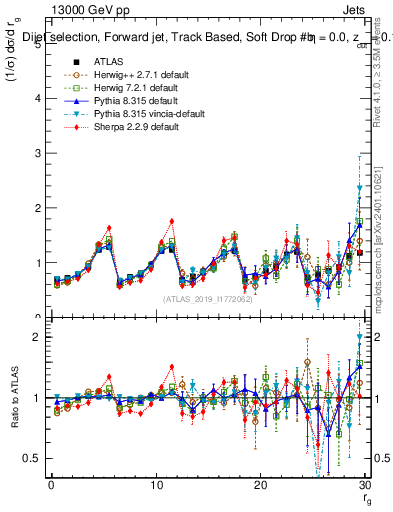 Plot of softdrop.rg in 13000 GeV pp collisions