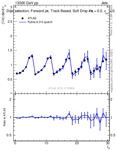 Plot of softdrop.rg in 13000 GeV pp collisions