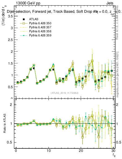 Plot of softdrop.rg in 13000 GeV pp collisions