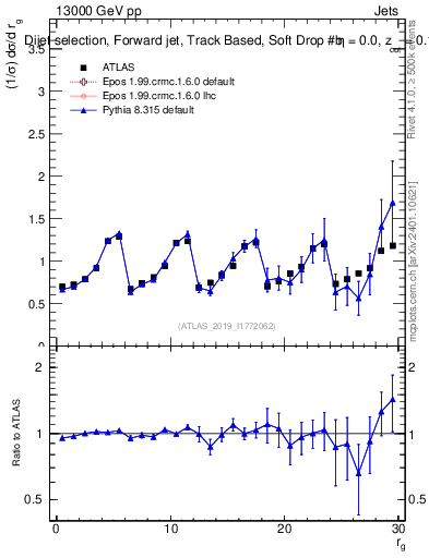 Plot of softdrop.rg in 13000 GeV pp collisions