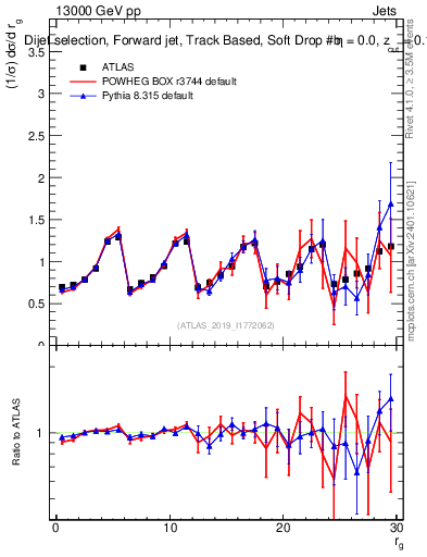 Plot of softdrop.rg in 13000 GeV pp collisions